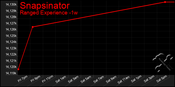 Last 7 Days Graph of Snapsinator