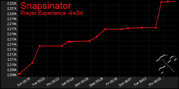 Last 31 Days Graph of Snapsinator