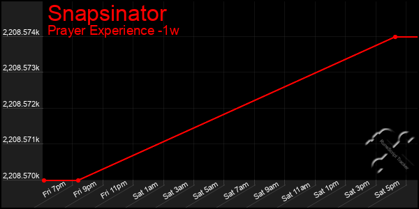 Last 7 Days Graph of Snapsinator