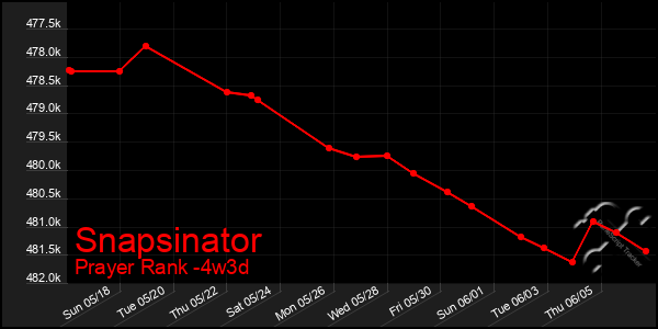 Last 31 Days Graph of Snapsinator