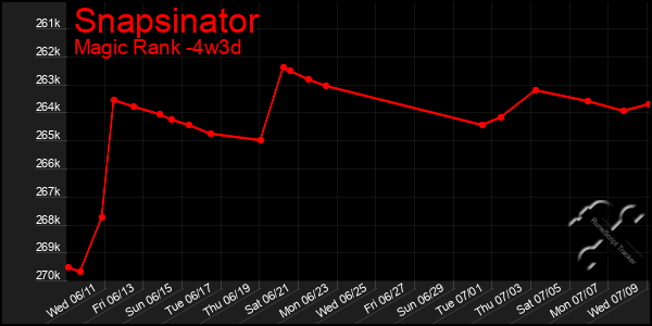 Last 31 Days Graph of Snapsinator