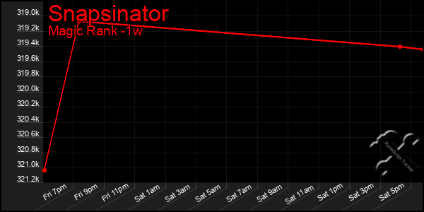 Last 7 Days Graph of Snapsinator