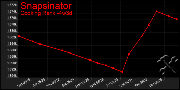 Last 31 Days Graph of Snapsinator