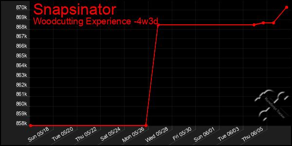 Last 31 Days Graph of Snapsinator
