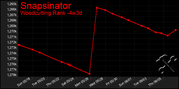 Last 31 Days Graph of Snapsinator