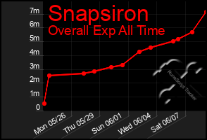 Total Graph of Snapsiron