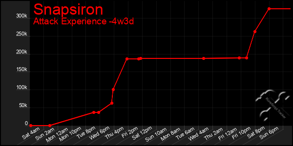 Last 31 Days Graph of Snapsiron