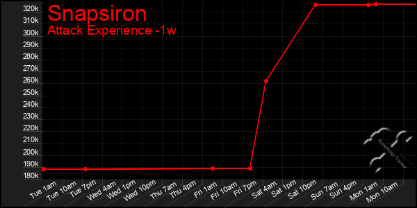 Last 7 Days Graph of Snapsiron