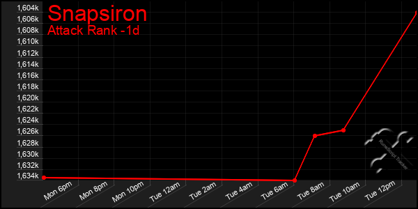 Last 24 Hours Graph of Snapsiron