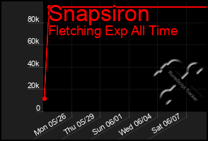 Total Graph of Snapsiron