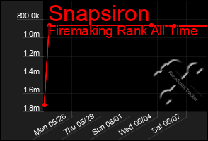 Total Graph of Snapsiron