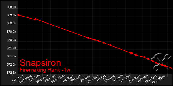 Last 7 Days Graph of Snapsiron
