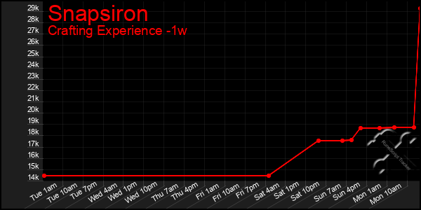 Last 7 Days Graph of Snapsiron