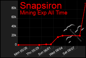 Total Graph of Snapsiron