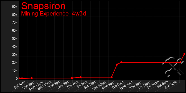 Last 31 Days Graph of Snapsiron