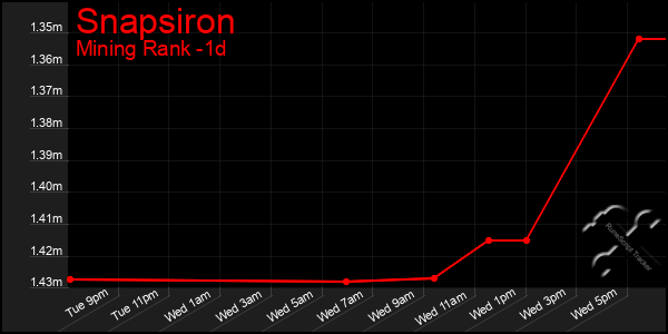 Last 24 Hours Graph of Snapsiron