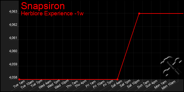 Last 7 Days Graph of Snapsiron