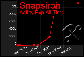 Total Graph of Snapsiron