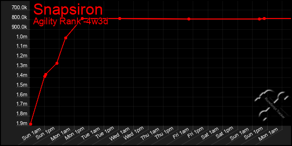 Last 31 Days Graph of Snapsiron