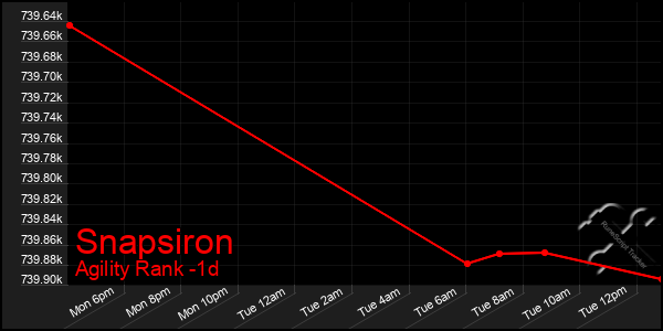 Last 24 Hours Graph of Snapsiron