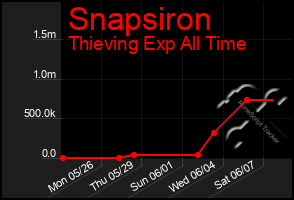 Total Graph of Snapsiron