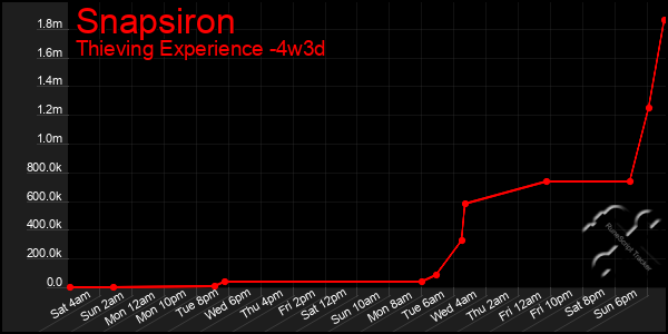Last 31 Days Graph of Snapsiron