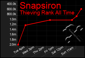 Total Graph of Snapsiron