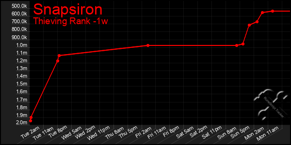 Last 7 Days Graph of Snapsiron
