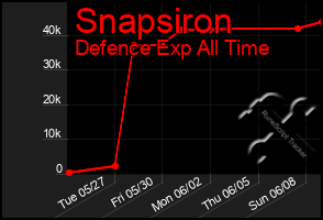 Total Graph of Snapsiron