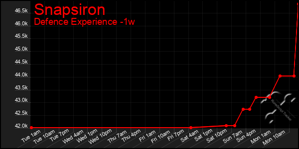Last 7 Days Graph of Snapsiron