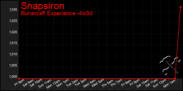 Last 31 Days Graph of Snapsiron