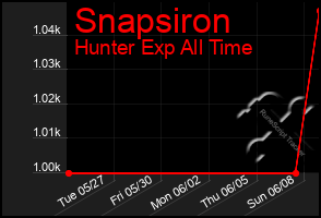 Total Graph of Snapsiron