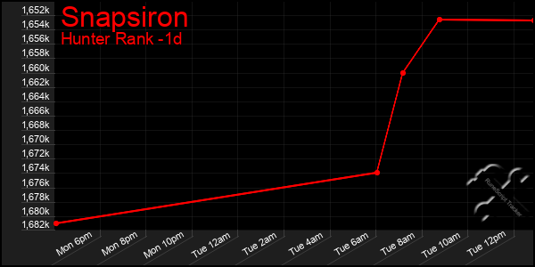 Last 24 Hours Graph of Snapsiron