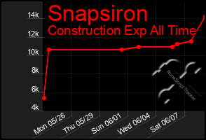 Total Graph of Snapsiron