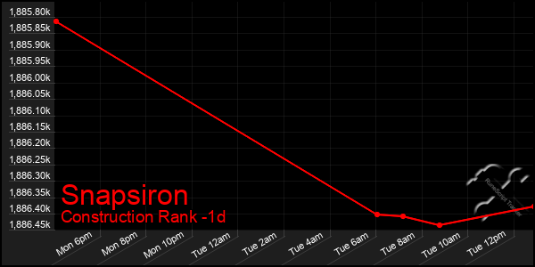 Last 24 Hours Graph of Snapsiron