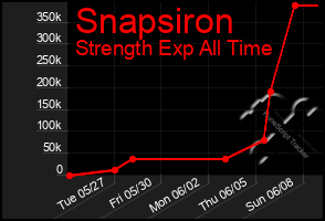 Total Graph of Snapsiron