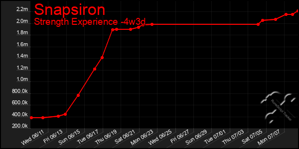 Last 31 Days Graph of Snapsiron
