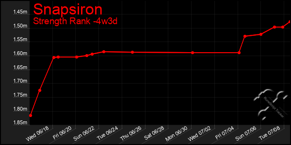 Last 31 Days Graph of Snapsiron