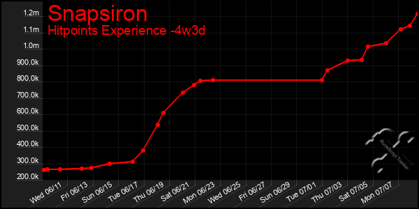 Last 31 Days Graph of Snapsiron