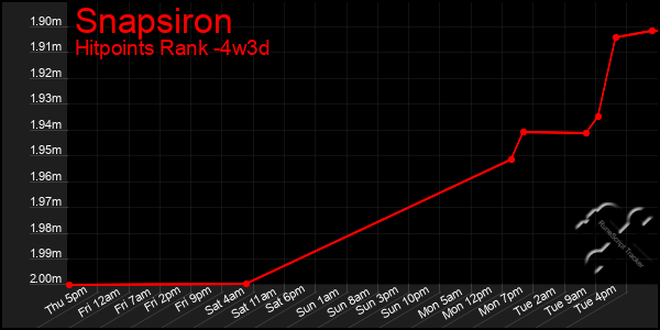 Last 31 Days Graph of Snapsiron