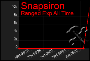 Total Graph of Snapsiron