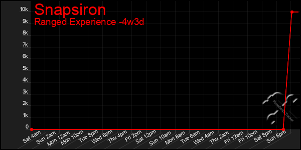 Last 31 Days Graph of Snapsiron