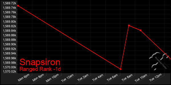 Last 24 Hours Graph of Snapsiron
