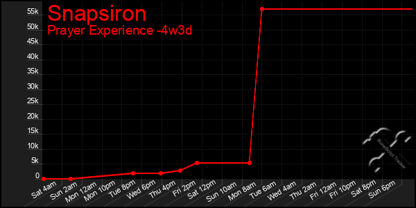 Last 31 Days Graph of Snapsiron