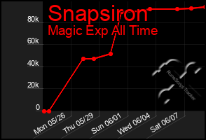 Total Graph of Snapsiron