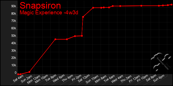 Last 31 Days Graph of Snapsiron