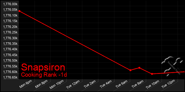 Last 24 Hours Graph of Snapsiron