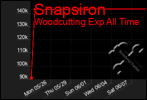 Total Graph of Snapsiron