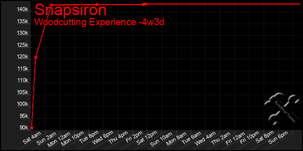 Last 31 Days Graph of Snapsiron
