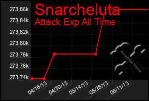 Total Graph of Snarcheluta